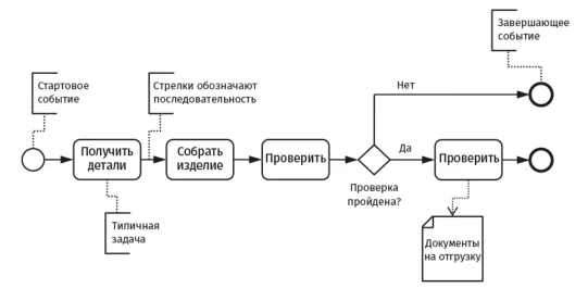 bpmn-base
