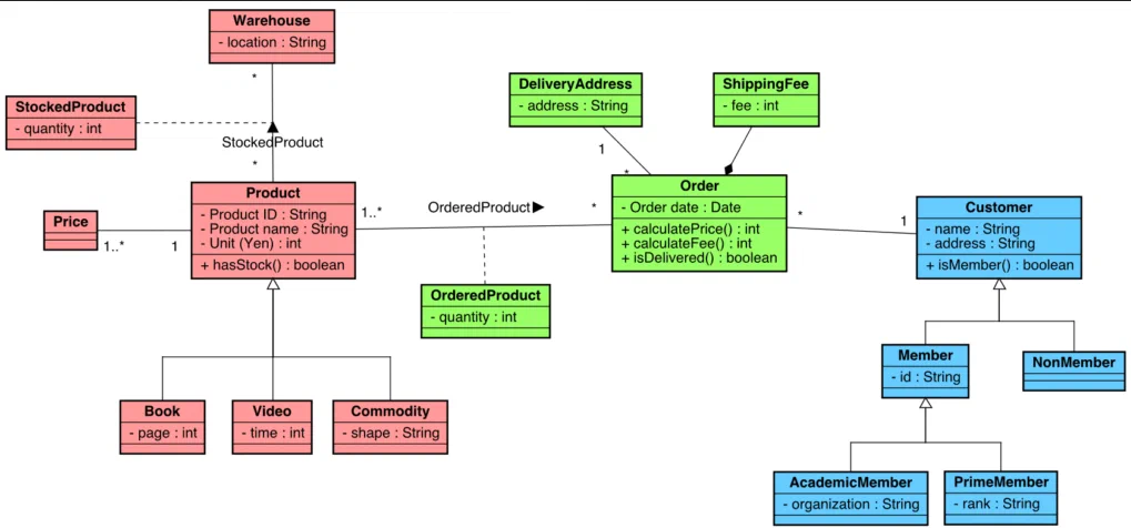 uml