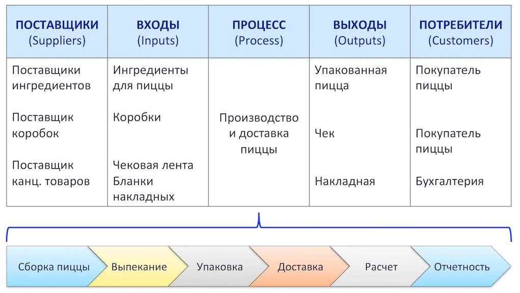 sipoc