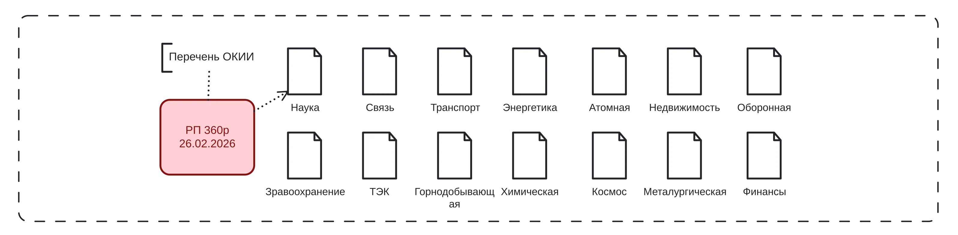 Схема структуры Перечня типовых отраслевых объектов КИИ по РП № 360-р