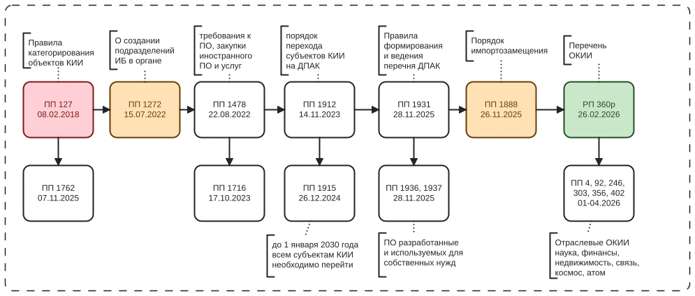 постановления правительства