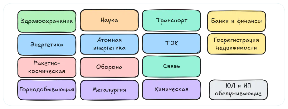 Отрасли КИИ